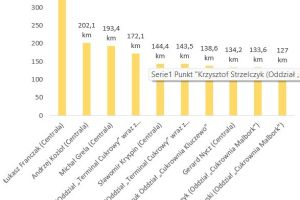 Wykres słupkowy przedstawiający wyniki dziesięciu najlepszych zawodników.