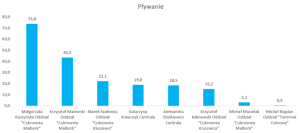 Wykres przedstawiający wyniki w dyscyplinie pływanie.