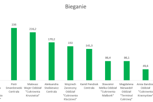 Wykres przedstawiający wyniki w dyscyplinie bieganie.