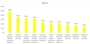 Wykres przedstawiający wyniki w dyscyplinie marsz