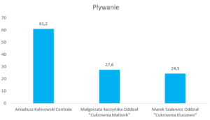 Wykres przedstawiający wyniki w dyscyplinie pływanie.