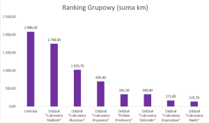 Wykres przedstawiający wyniki rywalizacji grupowej.