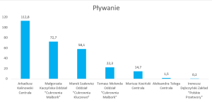 Wykres przedstawiający wyniki w dyscyplinie pływanie.