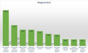 wykres ranking bieganie