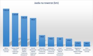 wykres ranking rower