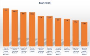 wykres ranking marsz