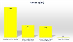 wykres ranking pływanie