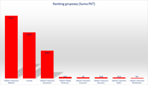 wykres ranking grupowy