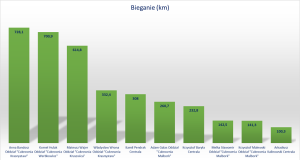 ranking bieganie