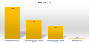 ranking pływanie