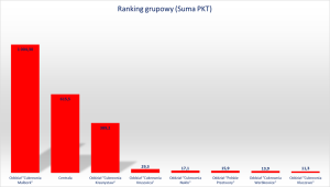 ranking grupowy