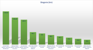 ranking bieganie