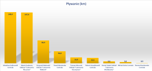 ranking pływanie