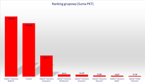 ranking grupowy