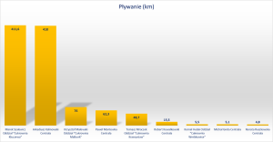 pływanie